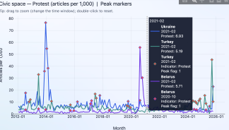 Line chart tracking civic space protest article coverage per 1,000 across multiple sources from 2012 to 2026, with peak markers highlighting major spikes around 2014, 2020–2021, and 2026.
