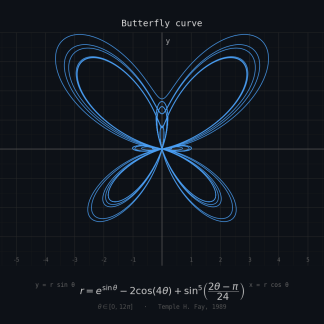 plot of the butterfly curve